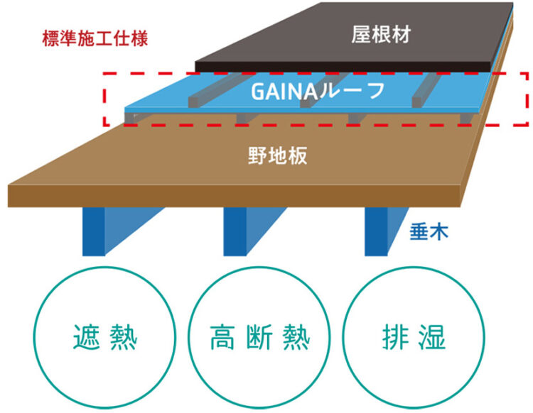 ガイナルーフの形状